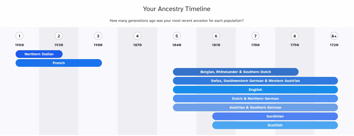 ancestry timeline